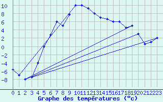 Courbe de tempratures pour Kars