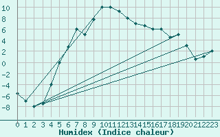 Courbe de l'humidex pour Kars