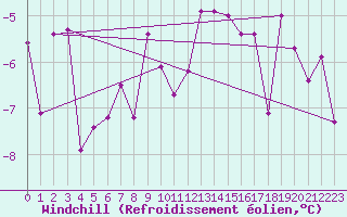 Courbe du refroidissement olien pour Andeer