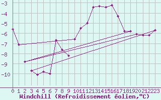 Courbe du refroidissement olien pour Corvatsch