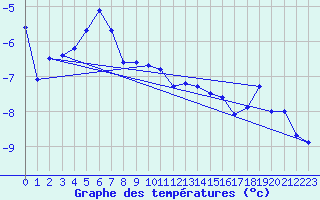 Courbe de tempratures pour Sonnblick - Autom.