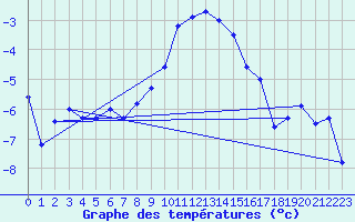Courbe de tempratures pour Delsbo