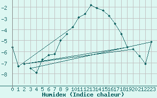 Courbe de l'humidex pour Blahammaren