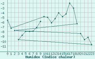 Courbe de l'humidex pour Tignes (73)