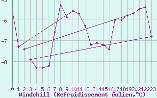 Courbe du refroidissement olien pour Zlatibor