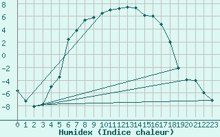 Courbe de l'humidex pour Latnivaara