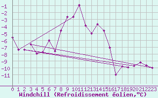 Courbe du refroidissement olien pour Semenicului Mountain Range