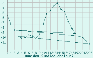 Courbe de l'humidex pour Hohrod (68)