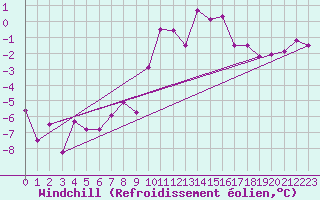 Courbe du refroidissement olien pour Eskdalemuir