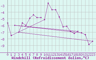 Courbe du refroidissement olien pour Chaumont (Sw)
