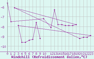 Courbe du refroidissement olien pour Vaxjo