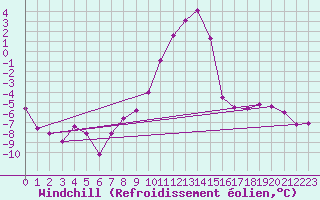 Courbe du refroidissement olien pour Mariapfarr