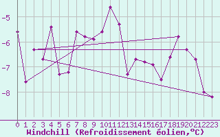 Courbe du refroidissement olien pour Courtelary