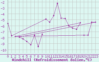 Courbe du refroidissement olien pour Saint Veit Im Pongau