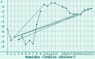 Courbe de l'humidex pour Hallhaaxaasen