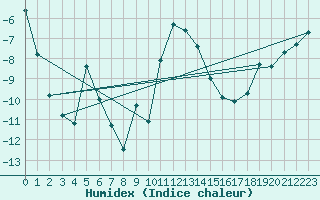 Courbe de l'humidex pour Sirdal-Sinnes