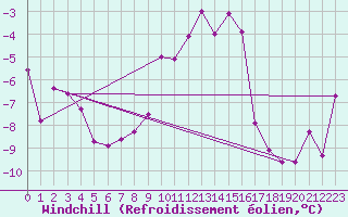 Courbe du refroidissement olien pour La Fretaz (Sw)