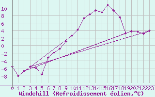 Courbe du refroidissement olien pour Preitenegg