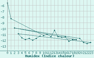 Courbe de l'humidex pour Naluns / Schlivera