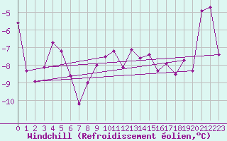 Courbe du refroidissement olien pour Davos (Sw)