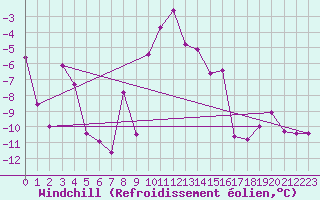 Courbe du refroidissement olien pour Parpaillon - Nivose (05)