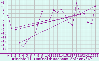 Courbe du refroidissement olien pour Weissfluhjoch