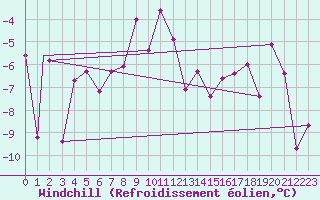 Courbe du refroidissement olien pour Monte Cimone