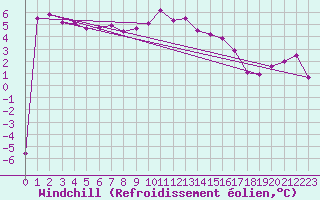 Courbe du refroidissement olien pour Cabauw Tower