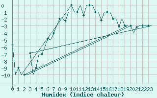 Courbe de l'humidex pour Murmansk