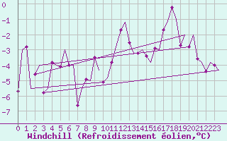 Courbe du refroidissement olien pour Grenchen