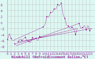 Courbe du refroidissement olien pour Culdrose
