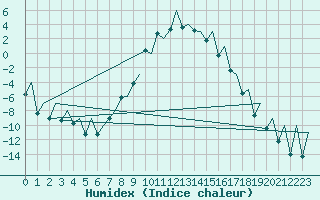 Courbe de l'humidex pour Gallivare