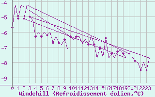 Courbe du refroidissement olien pour Fassberg