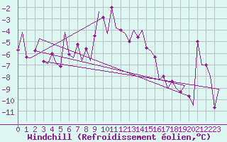 Courbe du refroidissement olien pour Samedam-Flugplatz