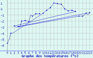 Courbe de tempratures pour Evenes