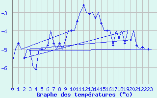 Courbe de tempratures pour Visby Flygplats