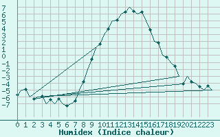 Courbe de l'humidex pour Graz-Thalerhof-Flughafen