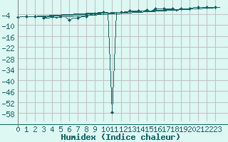Courbe de l'humidex pour Keflavikurflugvollur