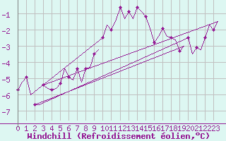 Courbe du refroidissement olien pour Volkel