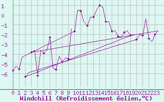 Courbe du refroidissement olien pour Erfurt-Bindersleben