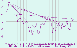 Courbe du refroidissement olien pour Linz / Hoersching-Flughafen