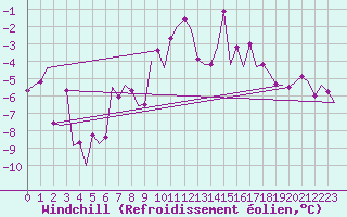 Courbe du refroidissement olien pour Borlange