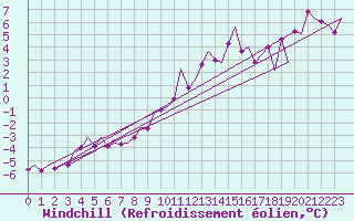 Courbe du refroidissement olien pour Noervenich