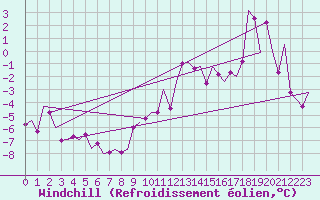 Courbe du refroidissement olien pour Linz / Hoersching-Flughafen