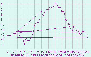 Courbe du refroidissement olien pour Graz-Thalerhof-Flughafen