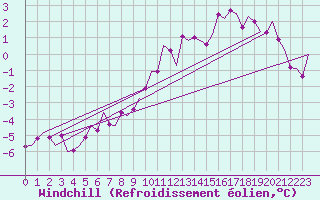 Courbe du refroidissement olien pour Landsberg