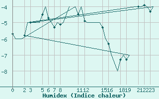 Courbe de l'humidex pour Andoya