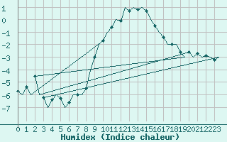 Courbe de l'humidex pour Nordholz