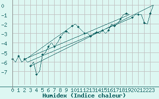 Courbe de l'humidex pour Skrydstrup