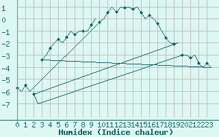 Courbe de l'humidex pour Kuusamo